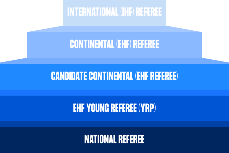 Handball Referee Pyramid